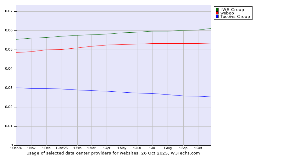 Historical trends in the usage of LWS Group vs. webgo vs. Tucows Group