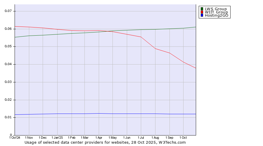 Historical trends in the usage of LWS Group vs. WIIT Group vs. Hosting2GO