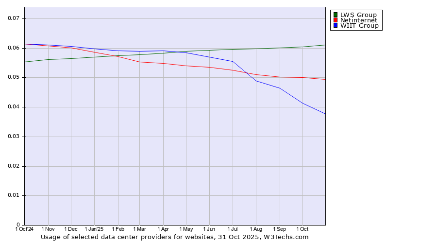 Historical trends in the usage of LWS Group vs. Netinternet vs. WIIT Group