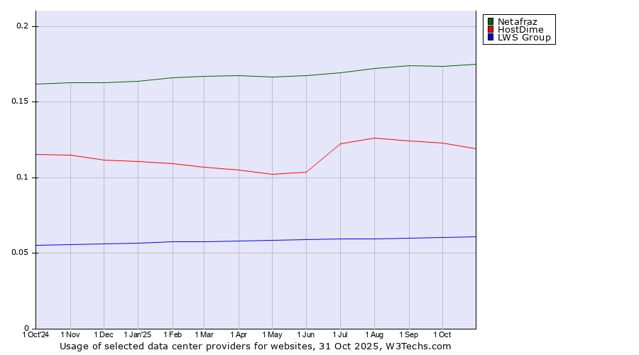 Historical trends in the usage of Netafraz vs. HostDime vs. LWS Group