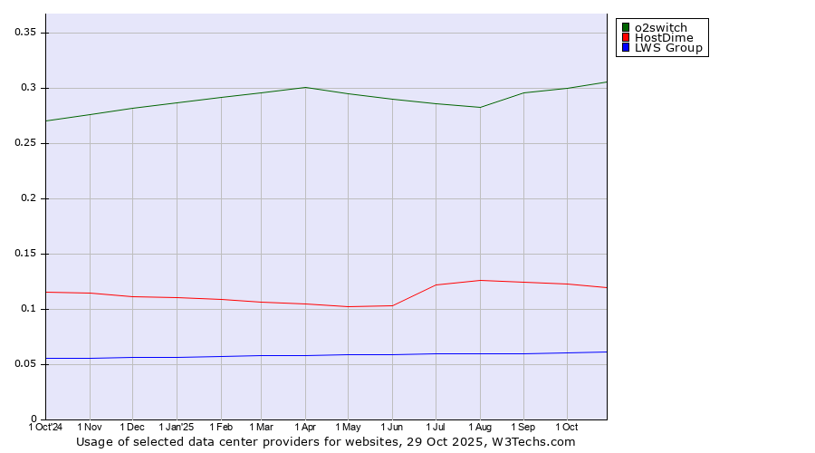 Historical trends in the usage of o2switch vs. HostDime vs. LWS Group