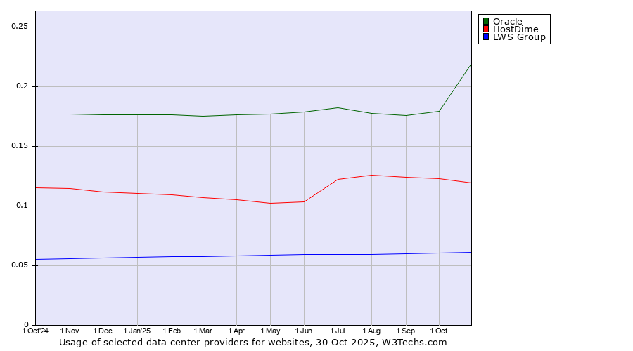 Historical trends in the usage of Oracle vs. HostDime vs. LWS Group
