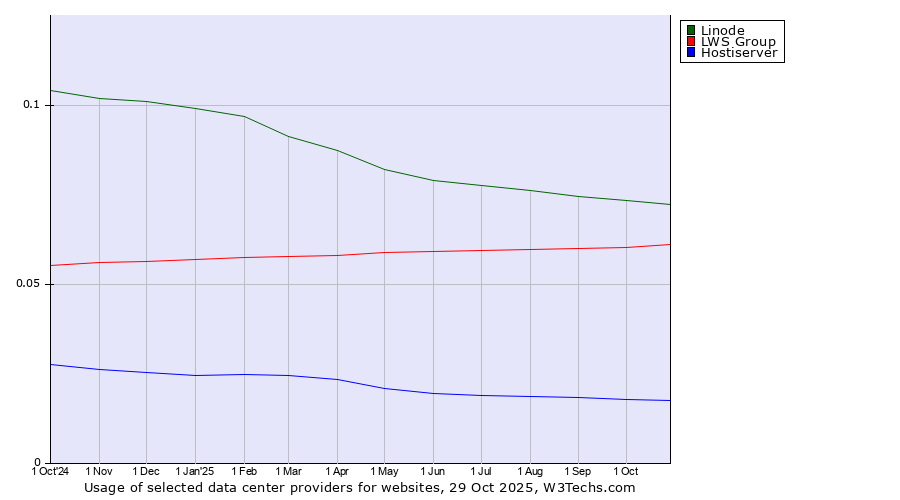 Historical trends in the usage of Linode vs. LWS Group vs. Hostiserver