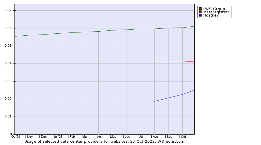 Historical trends in the usage of LWS Group vs. Metaregistrar vs. Hostkey