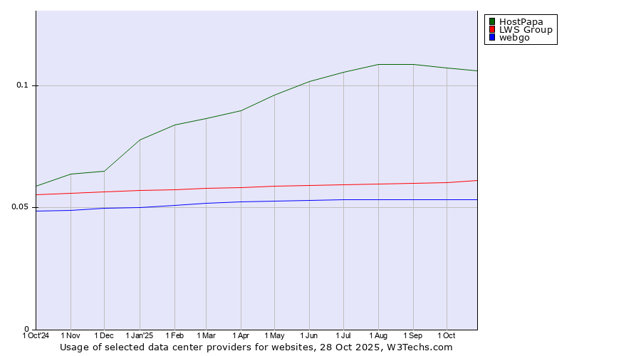Historical trends in the usage of HostPapa vs. LWS Group vs. webgo