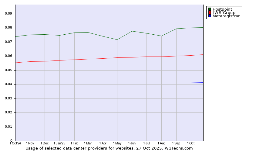 Historical trends in the usage of Hostpoint vs. LWS Group vs. Metaregistrar