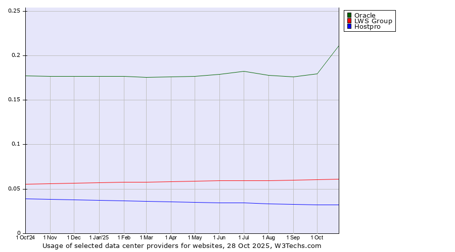 Historical trends in the usage of Oracle vs. LWS Group vs. Hostpro