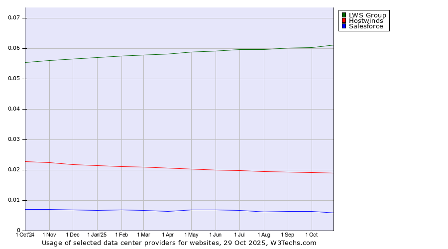 Historical trends in the usage of LWS Group vs. Hostwinds vs. Salesforce