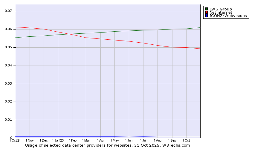 Historical trends in the usage of LWS Group vs. Netinternet vs. ICONZ-Webvisions