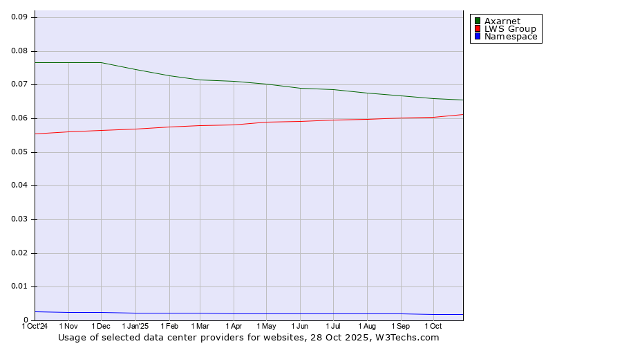 Historical trends in the usage of Axarnet vs. LWS Group vs. Namespace