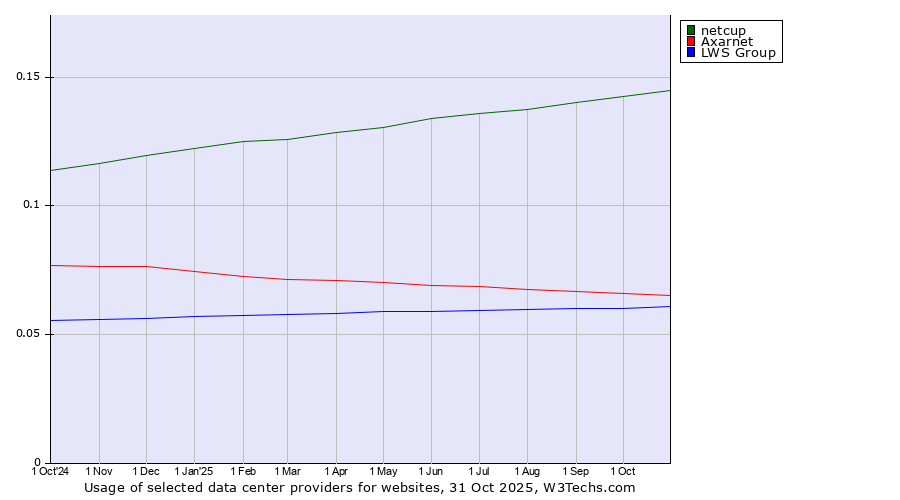 Historical trends in the usage of netcup vs. Axarnet vs. LWS Group