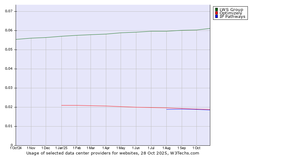 Historical trends in the usage of LWS Group vs. Optimizely vs. IP Pathways