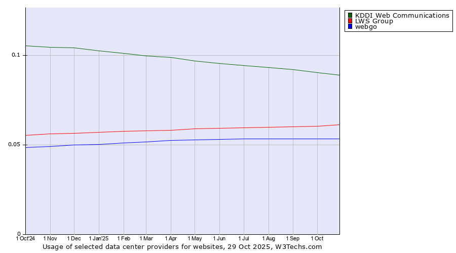 Historical trends in the usage of KDDI Web Communications vs. LWS Group vs. webgo