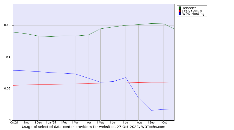 Historical trends in the usage of Tencent vs. LWS Group vs. WPX Hosting
