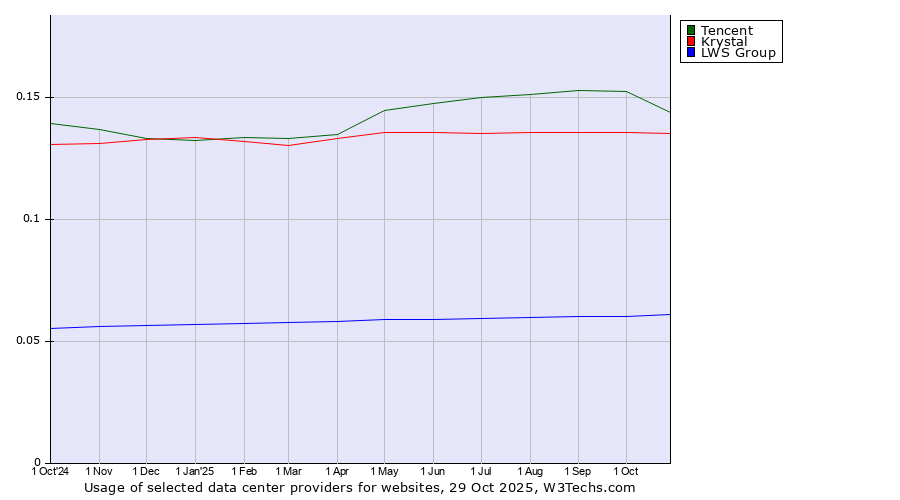 Historical trends in the usage of Tencent vs. Krystal vs. LWS Group