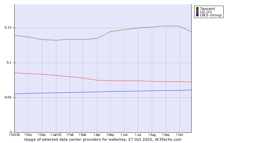 Historical trends in the usage of Tencent vs. LG U+ vs. LWS Group