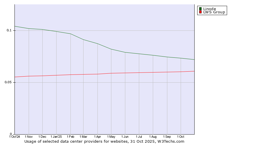 Historical trends in the usage of Linode vs. LWS Group
