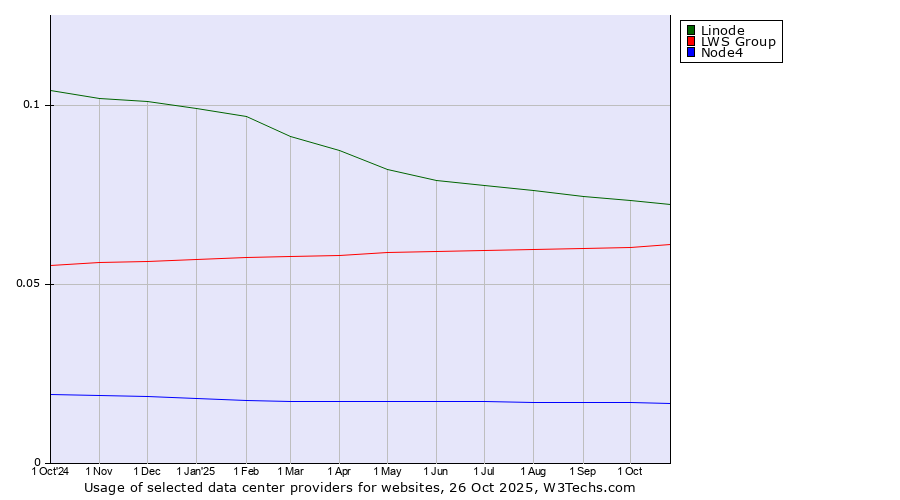 Historical trends in the usage of Linode vs. LWS Group vs. Node4