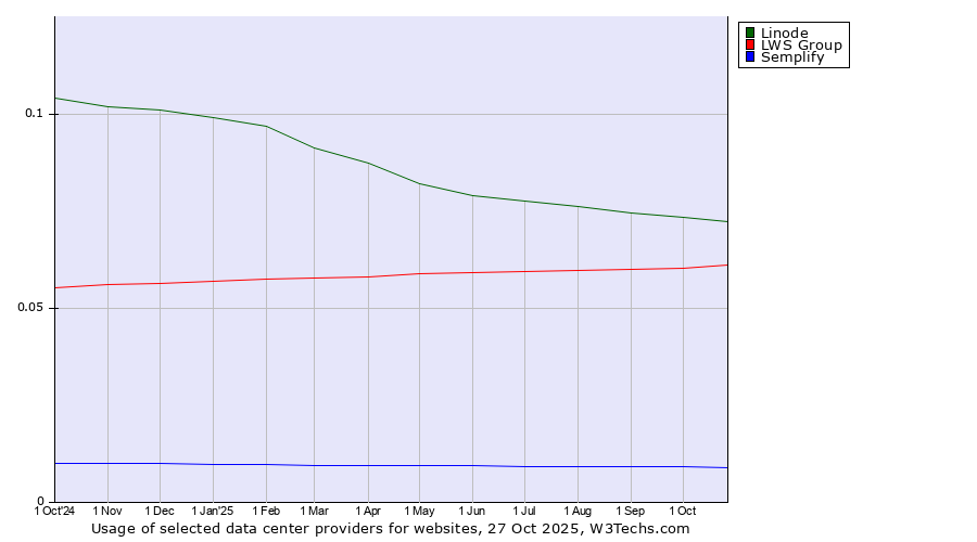 Historical trends in the usage of Linode vs. LWS Group vs. Semplify