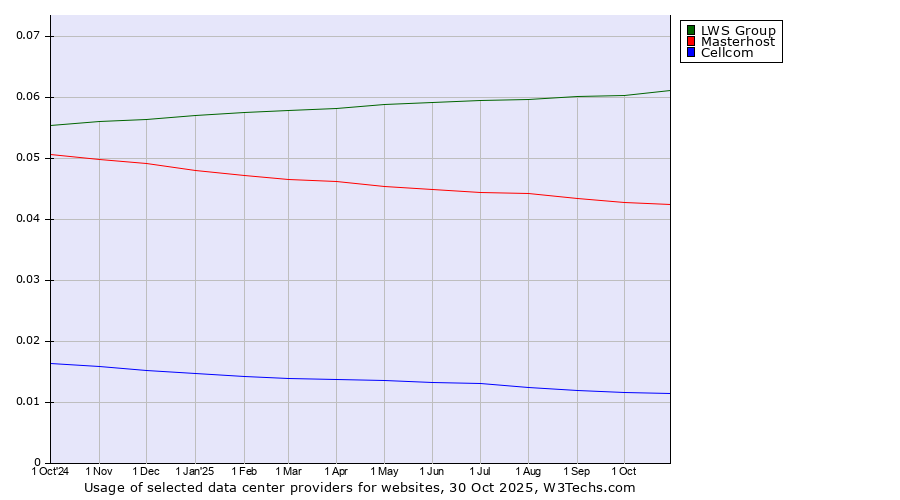 Historical trends in the usage of LWS Group vs. Masterhost vs. Cellcom