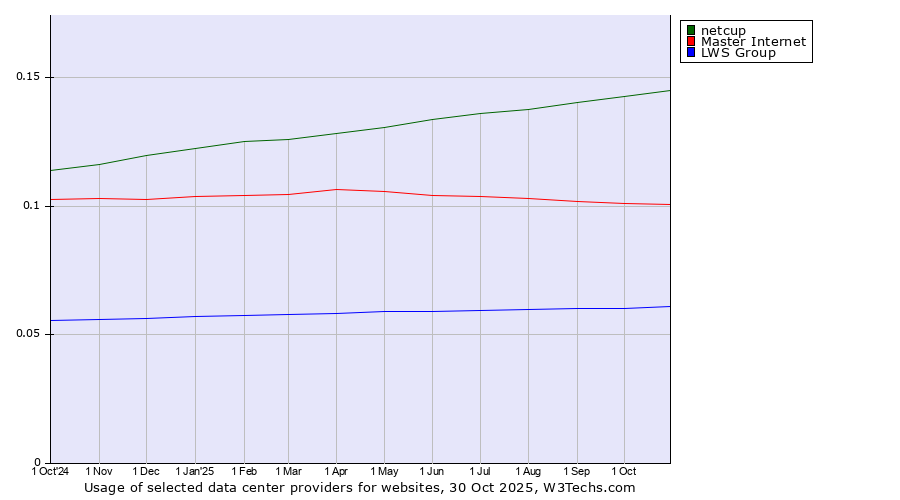 Historical trends in the usage of netcup vs. Master Internet vs. LWS Group