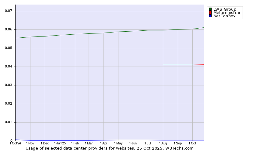 Historical trends in the usage of LWS Group vs. Metaregistrar vs. NetConnex