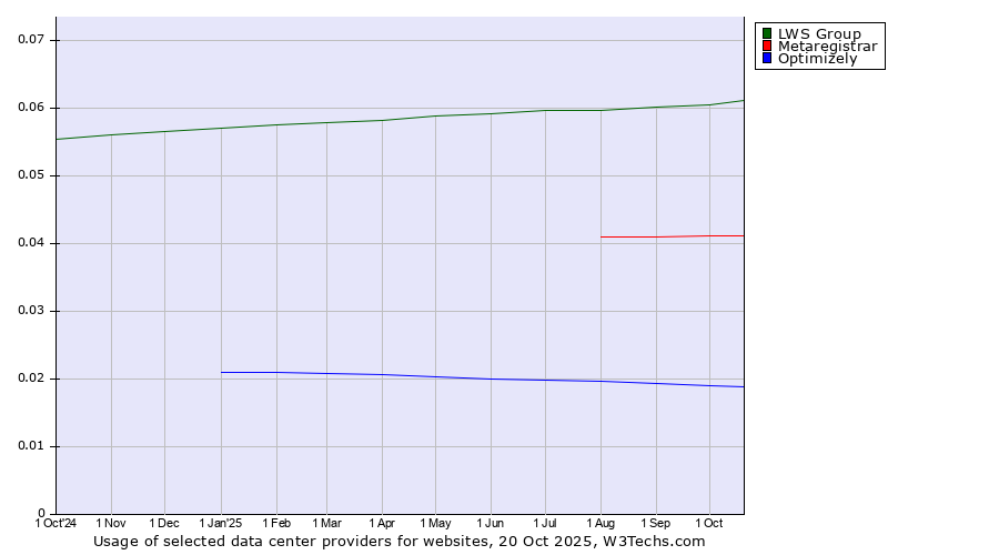 Historical trends in the usage of LWS Group vs. Metaregistrar vs. Optimizely