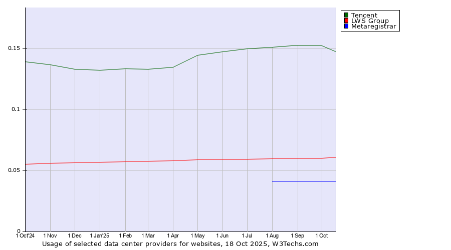 Historical trends in the usage of Tencent vs. LWS Group vs. Metaregistrar