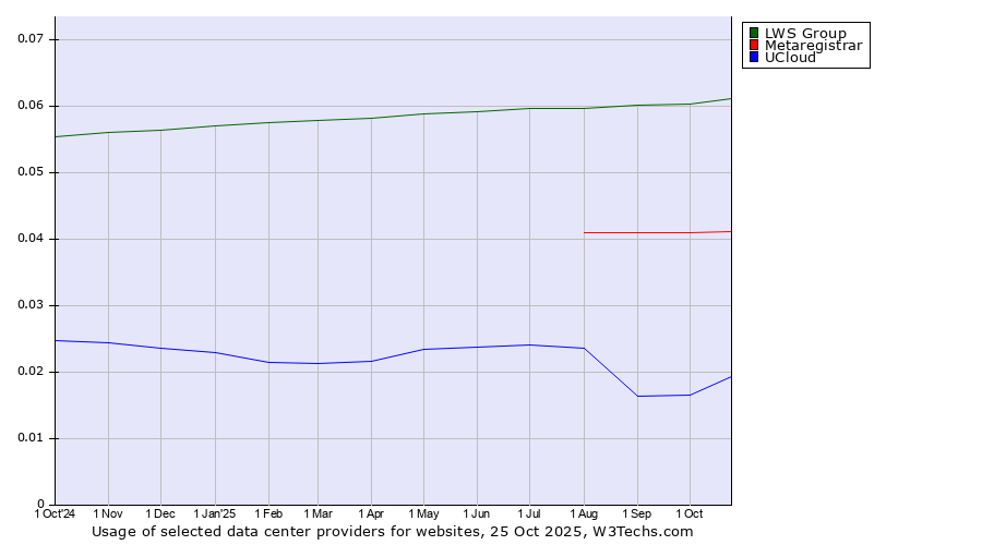 Historical trends in the usage of LWS Group vs. Metaregistrar vs. UCloud