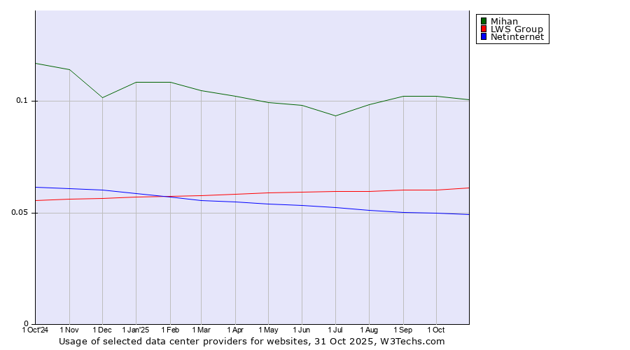 Historical trends in the usage of Mihan vs. LWS Group vs. Netinternet