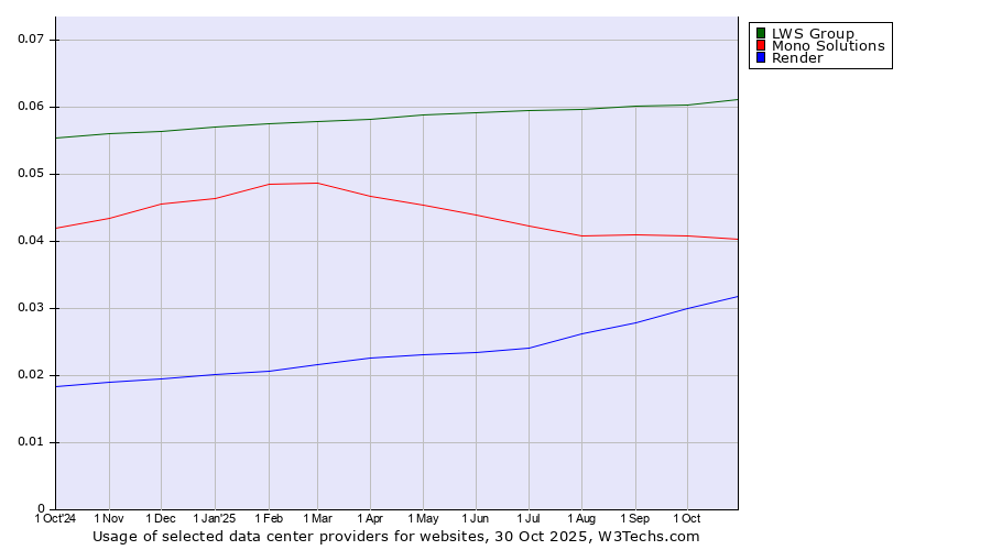 Historical trends in the usage of LWS Group vs. Mono Solutions vs. Render