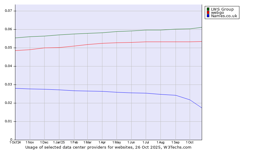 Historical trends in the usage of LWS Group vs. webgo vs. Names.co.uk