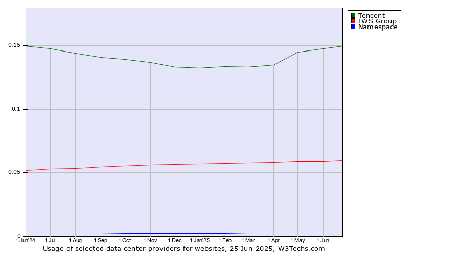 Historical trends in the usage of Tencent vs. LWS Group vs. Namespace
