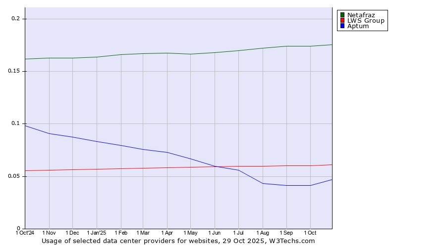 Historical trends in the usage of Netafraz vs. LWS Group vs. Aptum