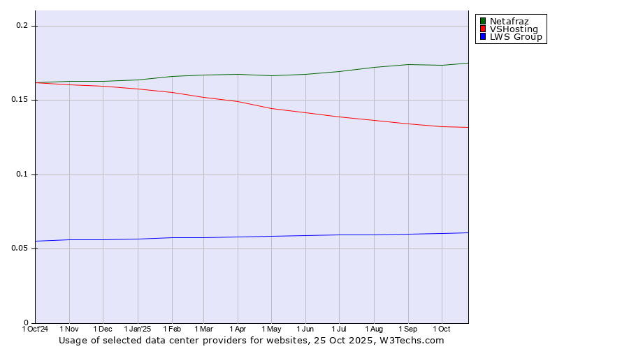 Historical trends in the usage of Netafraz vs. VSHosting vs. LWS Group