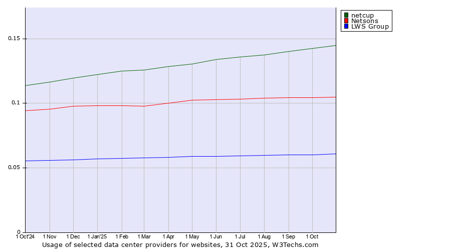 Historical trends in the usage of netcup vs. Netsons vs. LWS Group