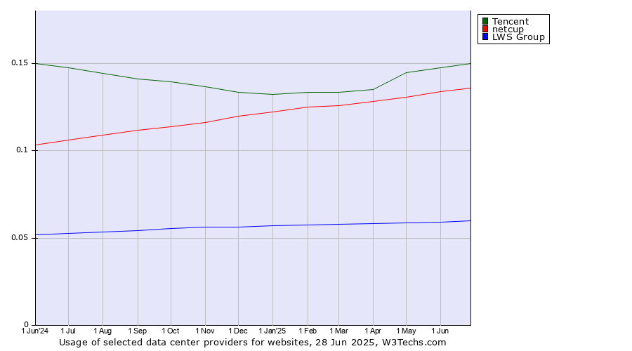 Historical trends in the usage of Tencent vs. netcup vs. LWS Group