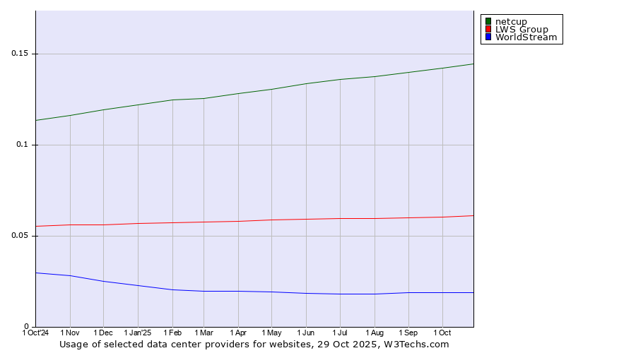 Historical trends in the usage of netcup vs. LWS Group vs. WorldStream