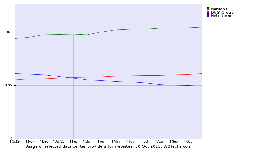 Historical trends in the usage of Netsons vs. LWS Group vs. Netinternet
