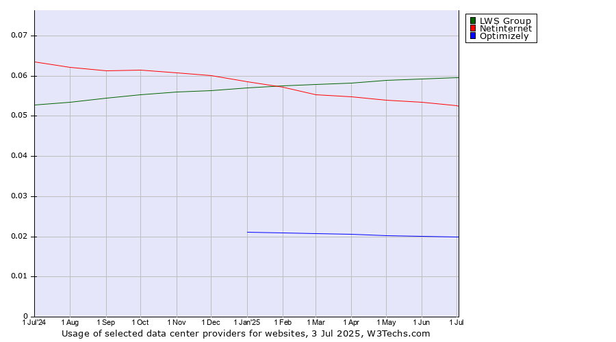 Historical trends in the usage of LWS Group vs. Netinternet vs. Optimizely