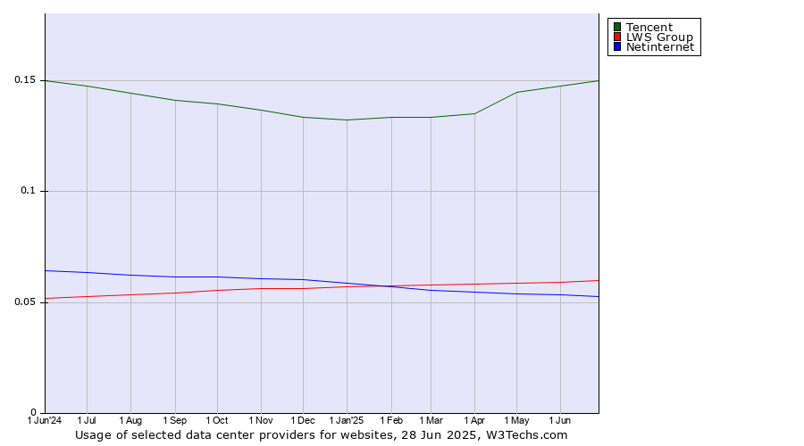 Historical trends in the usage of Tencent vs. LWS Group vs. Netinternet