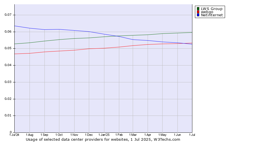 Historical trends in the usage of LWS Group vs. webgo vs. Netinternet