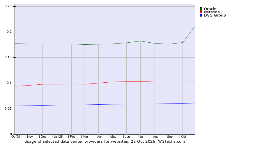 Historical trends in the usage of Oracle vs. Netsons vs. LWS Group