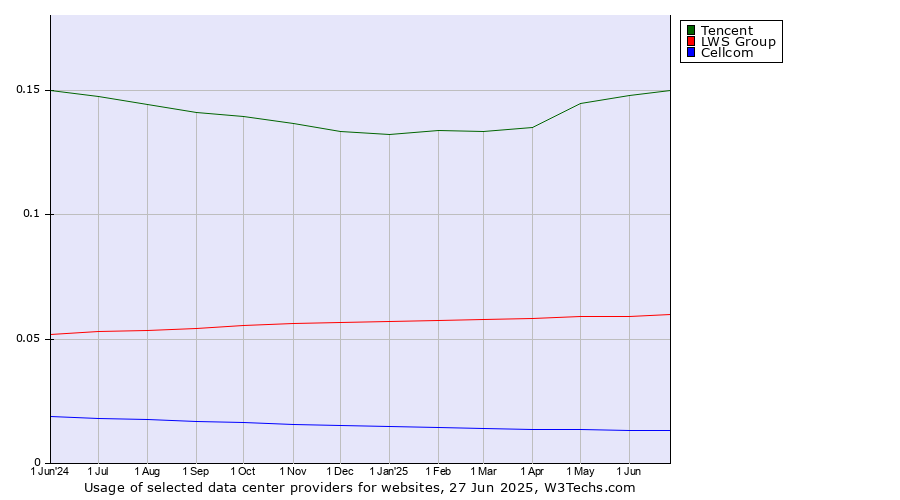 Historical trends in the usage of Tencent vs. LWS Group vs. Cellcom
