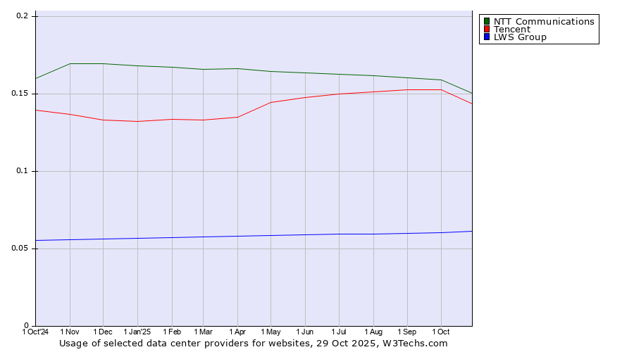 Historical trends in the usage of NTT Communications vs. Tencent vs. LWS Group