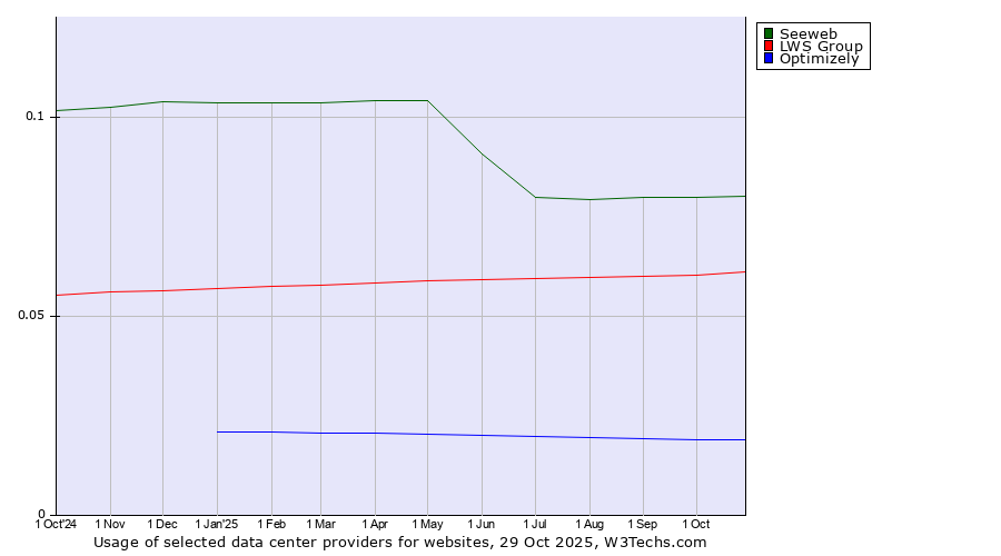 Historical trends in the usage of Seeweb vs. LWS Group vs. Optimizely