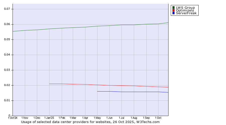 Historical trends in the usage of LWS Group vs. Optimizely vs. ServerFreak