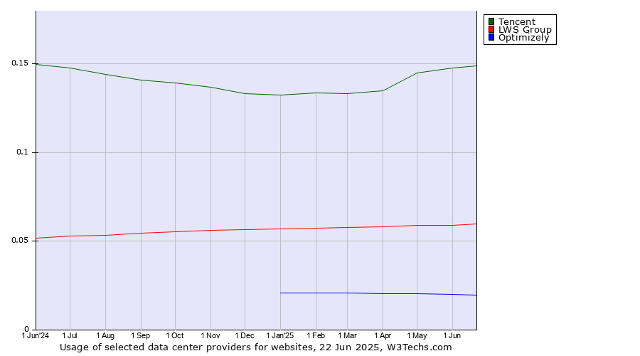 Historical trends in the usage of Tencent vs. LWS Group vs. Optimizely