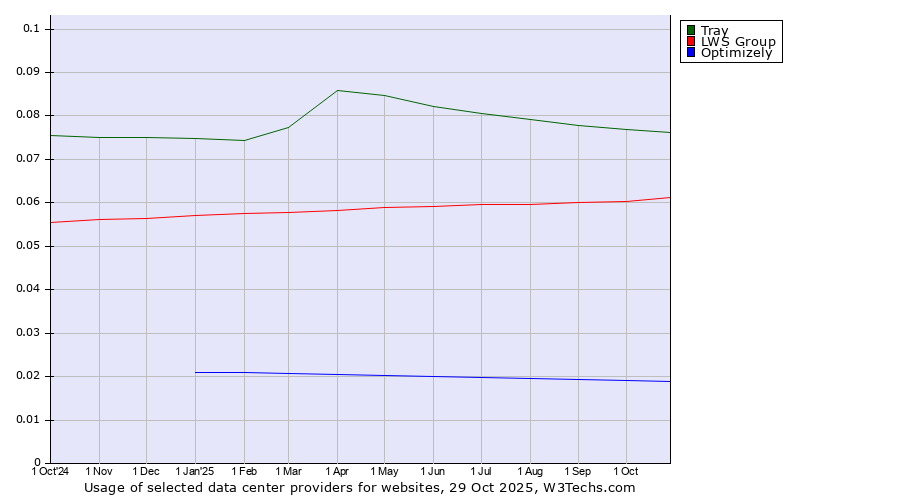 Historical trends in the usage of Tray vs. LWS Group vs. Optimizely