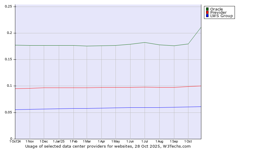 Historical trends in the usage of Oracle vs. Previder vs. LWS Group